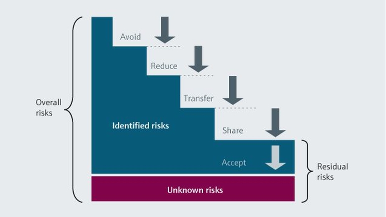 La gestión de riesgos es un proceso en curso para identificar posibles problemas