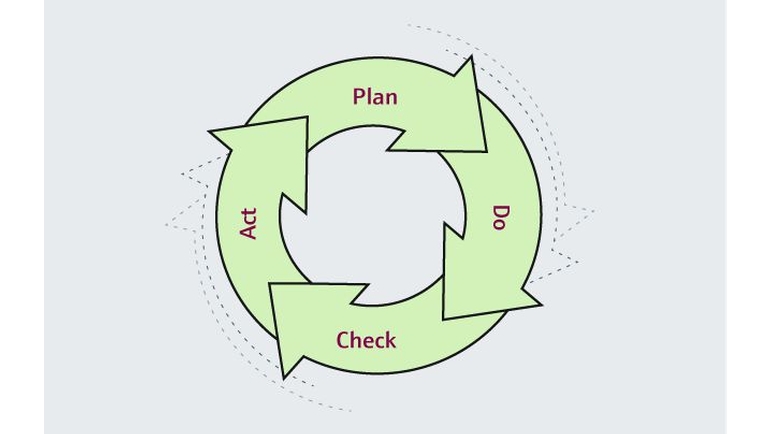 Ciclo Planificar Realizar Comprobar Actuar