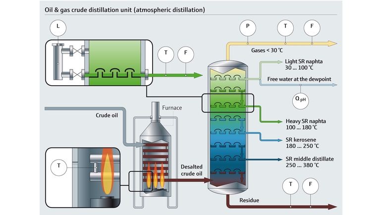 Mapa de proceso de una columna de destilación en una refinería
