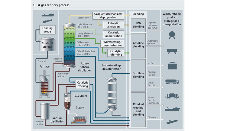 Mapa de proceso de un proceso de refinación