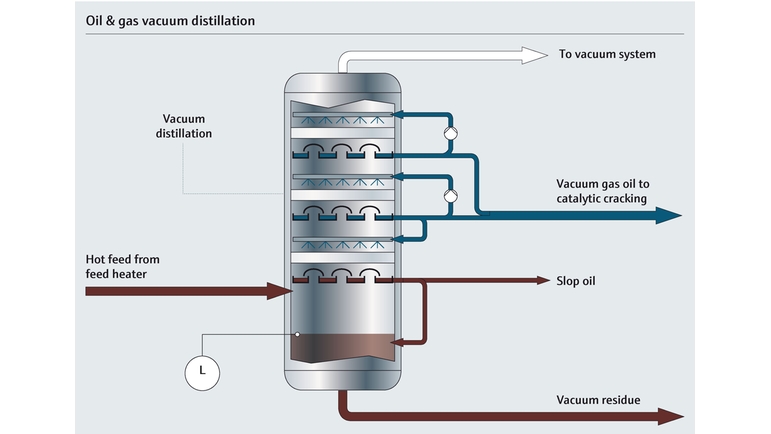 Mapa de proceso de una columna de destilación en vacío en una refinería