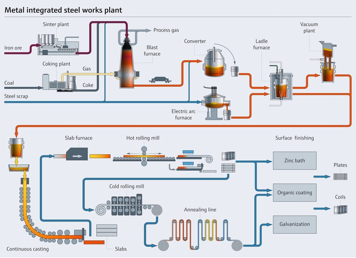 Proceso de producción de acero
