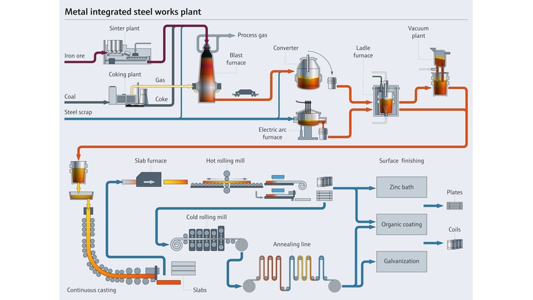 Proceso de producción de acero