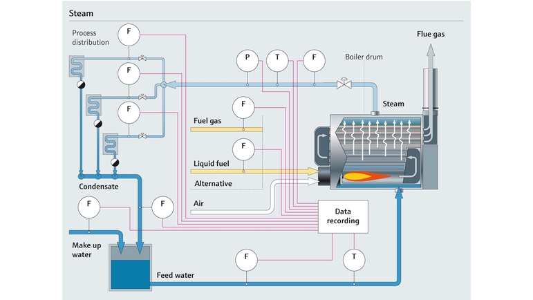 Mapa de proceso un proceso de vapor