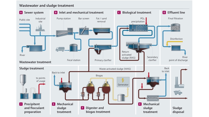 Tratamiento de aguas residuales industriales