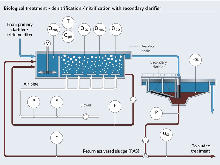 Tratamiento biológico de aguas residuales