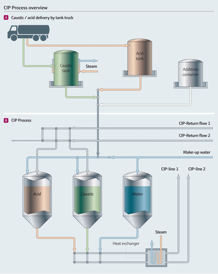 Visión general del proceso de limpieza in situ (CIP)