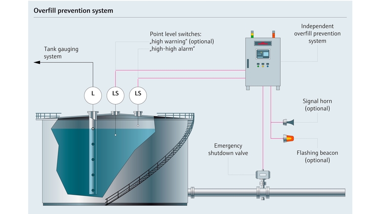 Sistema de prevención de sobrellenado para un depósito: mapa de proceso con parámetros