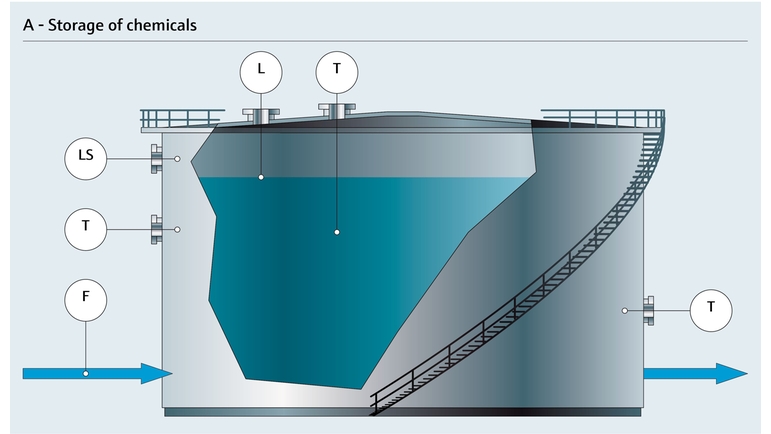 Gráfica de proceso de almacenamiento de un producto químico