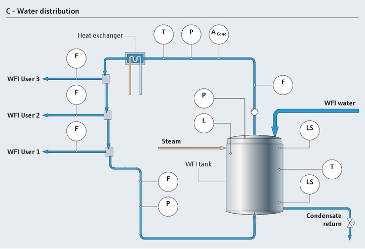 Proceso de distribución de agua