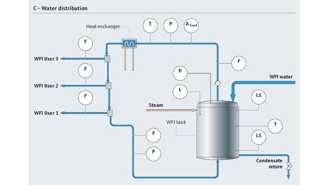Proceso de distribución de agua