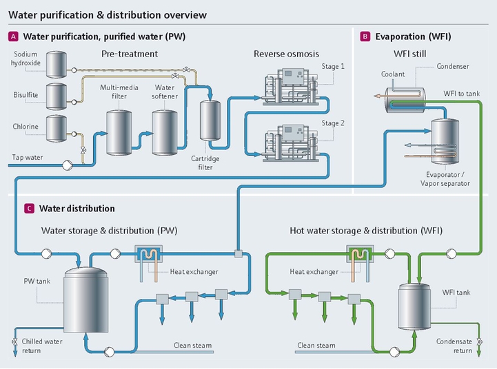 Proceso de purificación y distribución de agua