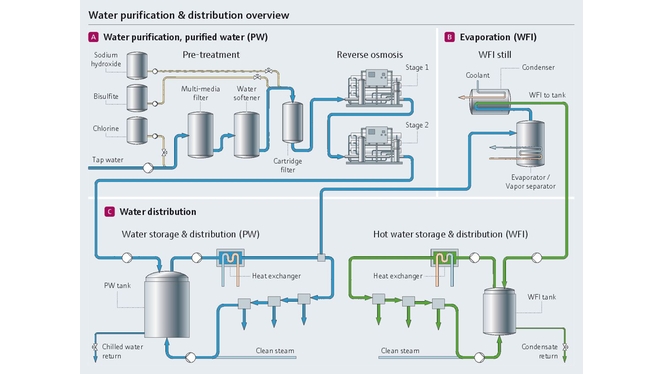 Proceso de purificación y distribución de agua