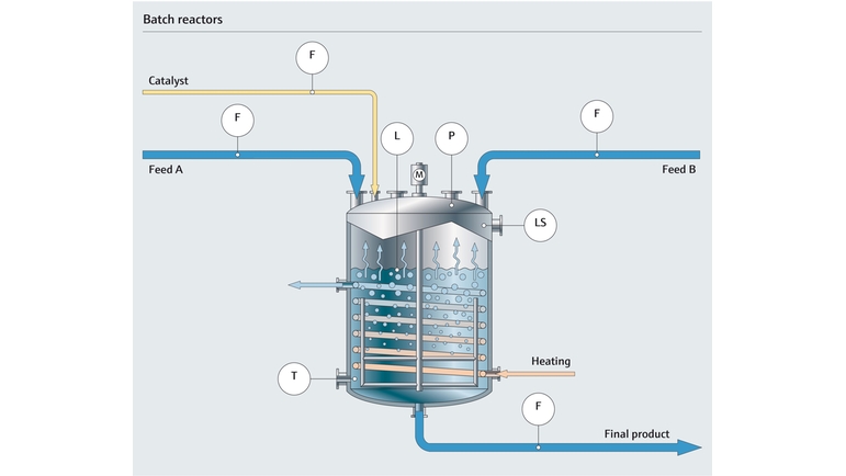 Mapa de proceso de un reactor discontinuo en la industria química