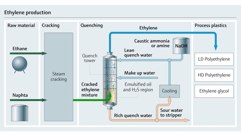 Mapa del proceso de producción de etileno