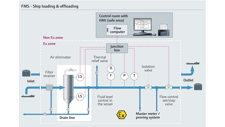 Gráfico que muestra una aplicación de transferencia de custodia de carga de barcos.