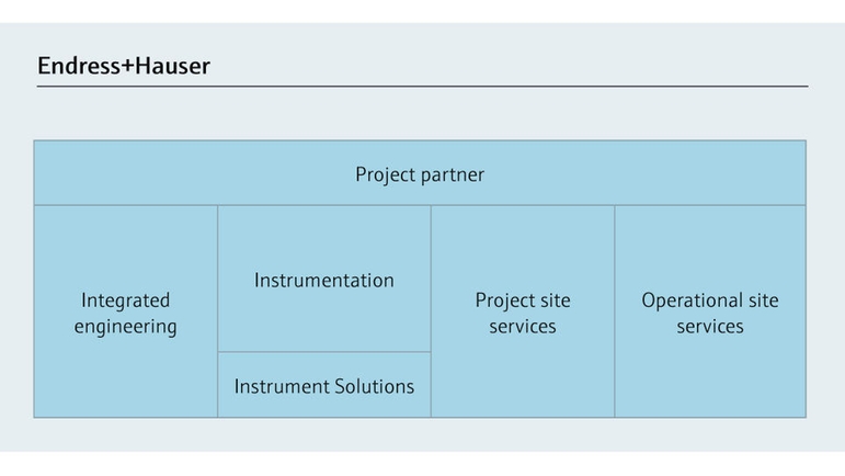 Tener como colaborador a Endress+Hauser en sus proyectos profesionales le garantiza homogeneidad.