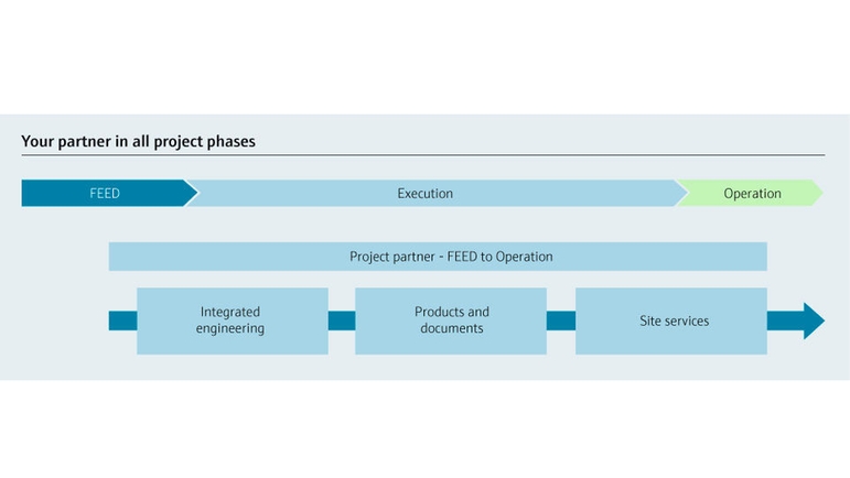 Endress+Hauser es su partner en todas las fases de sus proyectos.