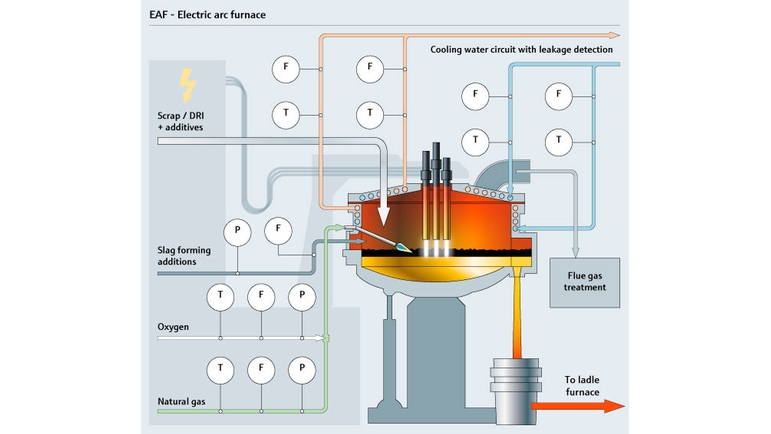 Horno de arco eléctrico (EAF)