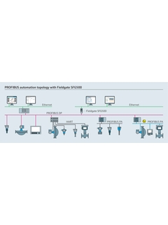 Topología de la automatización de PROFIBUS con Fieldgate SFG500