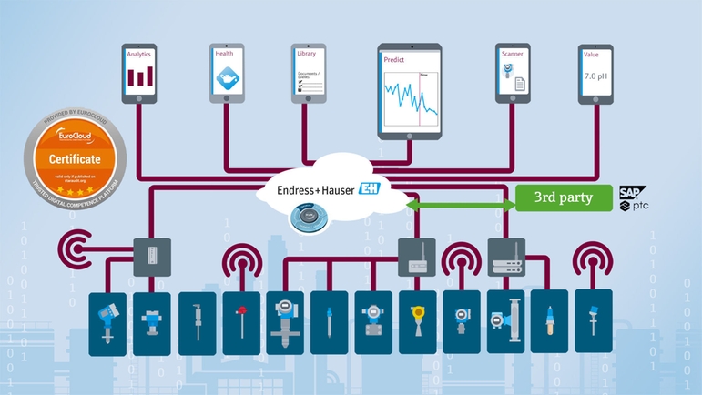 El ecosistema IIoT para el uso y la gestión de equipos mejora significativamente la eficiencia de sus operaciones de mantenimiento