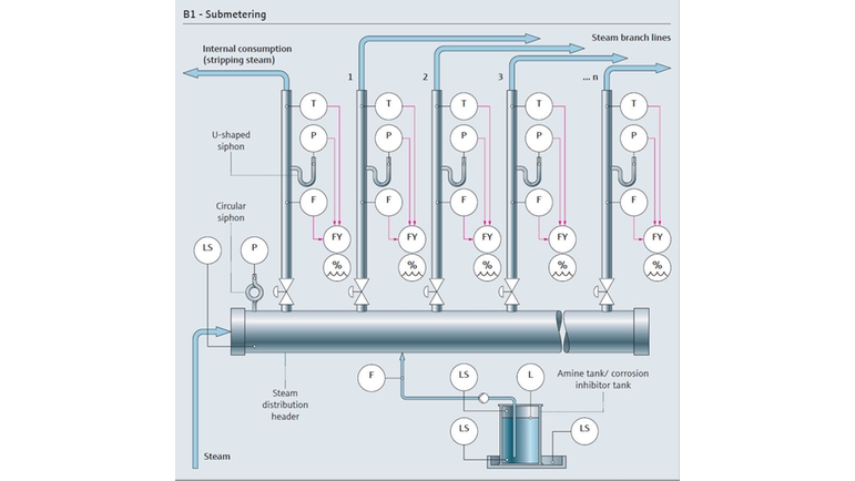 Mapa de procesos de vapor en una aplicación auxiliar de submedición