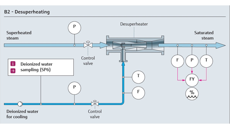 Mapa de procesos de una aplicación auxiliar para la refrigeración de vapor sobrecalentado