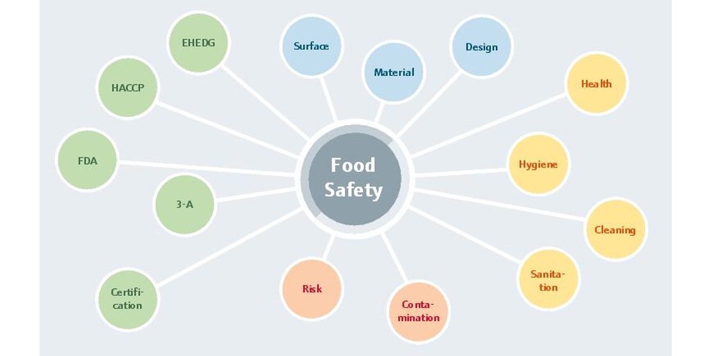 Requisitos globales para la seguridad alimentaria