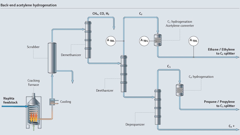 Mapa de proceso de la hidrogenación del acetileno