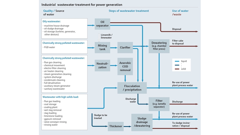 Mapa de procesos que muestra el tratamiento de aguas residuales industriales para la generación de electricidad