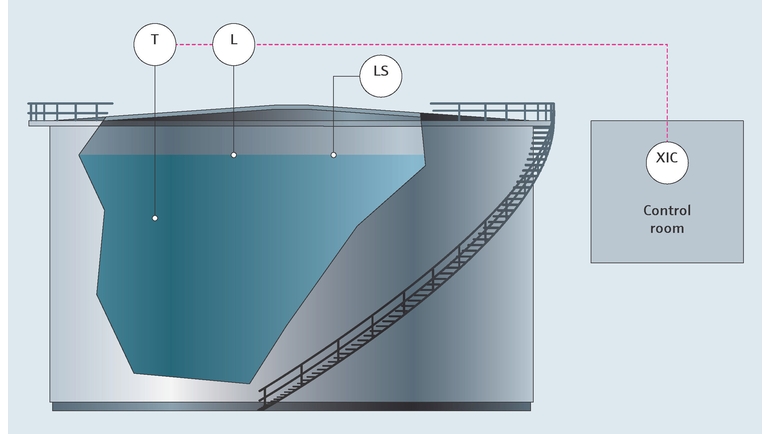 Mapa de procesos Medición en depósitos - Industria química