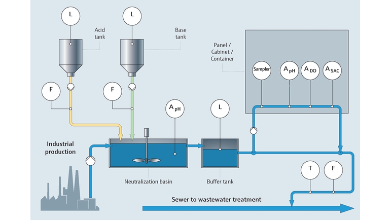 Monitorización de procesos y aguas residuales industriales