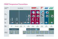Our iTEMP® series temperature transmitters at a glance