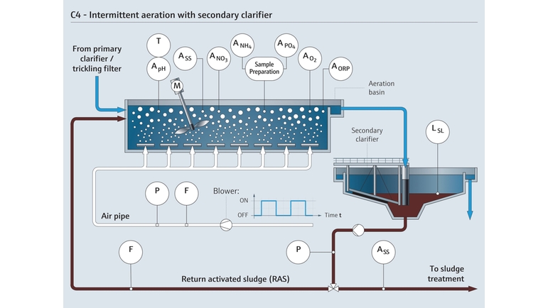 Aireación intermitente con clarificador secundario