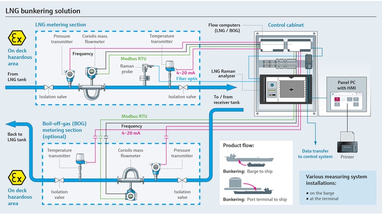 Ilustración del proceso de bunkering de GNL