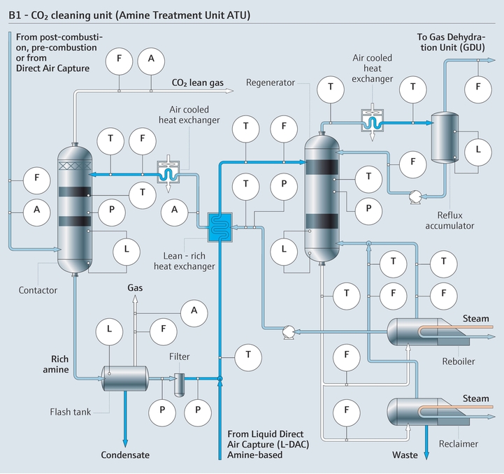Mapa del proceso de la unidad de tratamiento de aminas