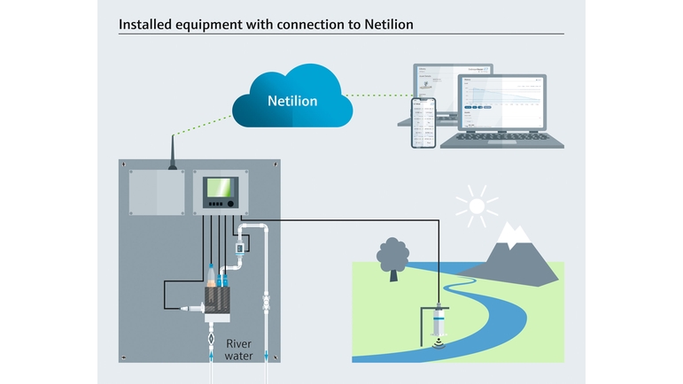 Equipos instalados con conexión a Netilion