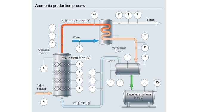 Mapa del proceso de producción de amoníaco con puntos de medición