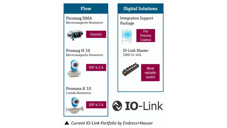Portafolio de IO-Link: caudal y soluciones digitales