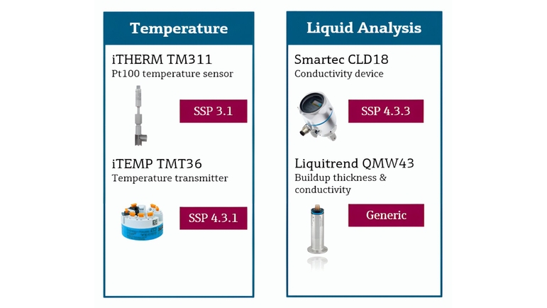 Portafolio de IO-Link: temperatura y análisis de líquidos