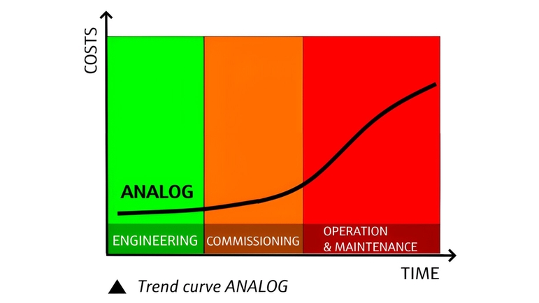 Curvas de tendencia analógicas