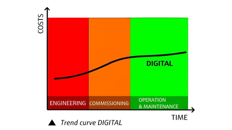 Curvas de tendencia digitales