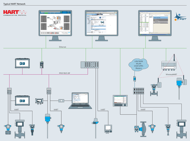 HART – soluciones para la gestión de equipos Red HART típica - componentes de sistema y equipos en bus de campo conectados.